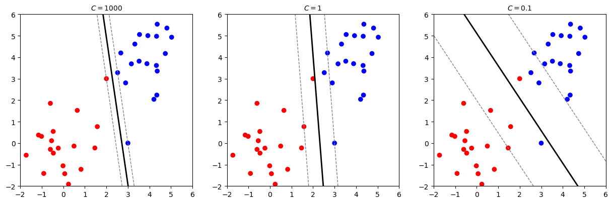 Effect of Regularization Parameter on Decision Boundary of Soft Margin SVM