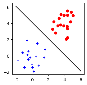 The Optimal Hyperplane