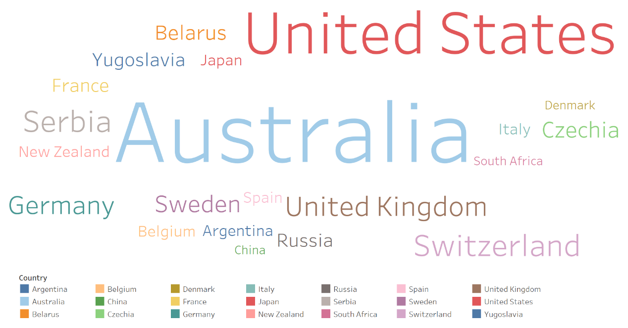 Word cloud of champion counts by country