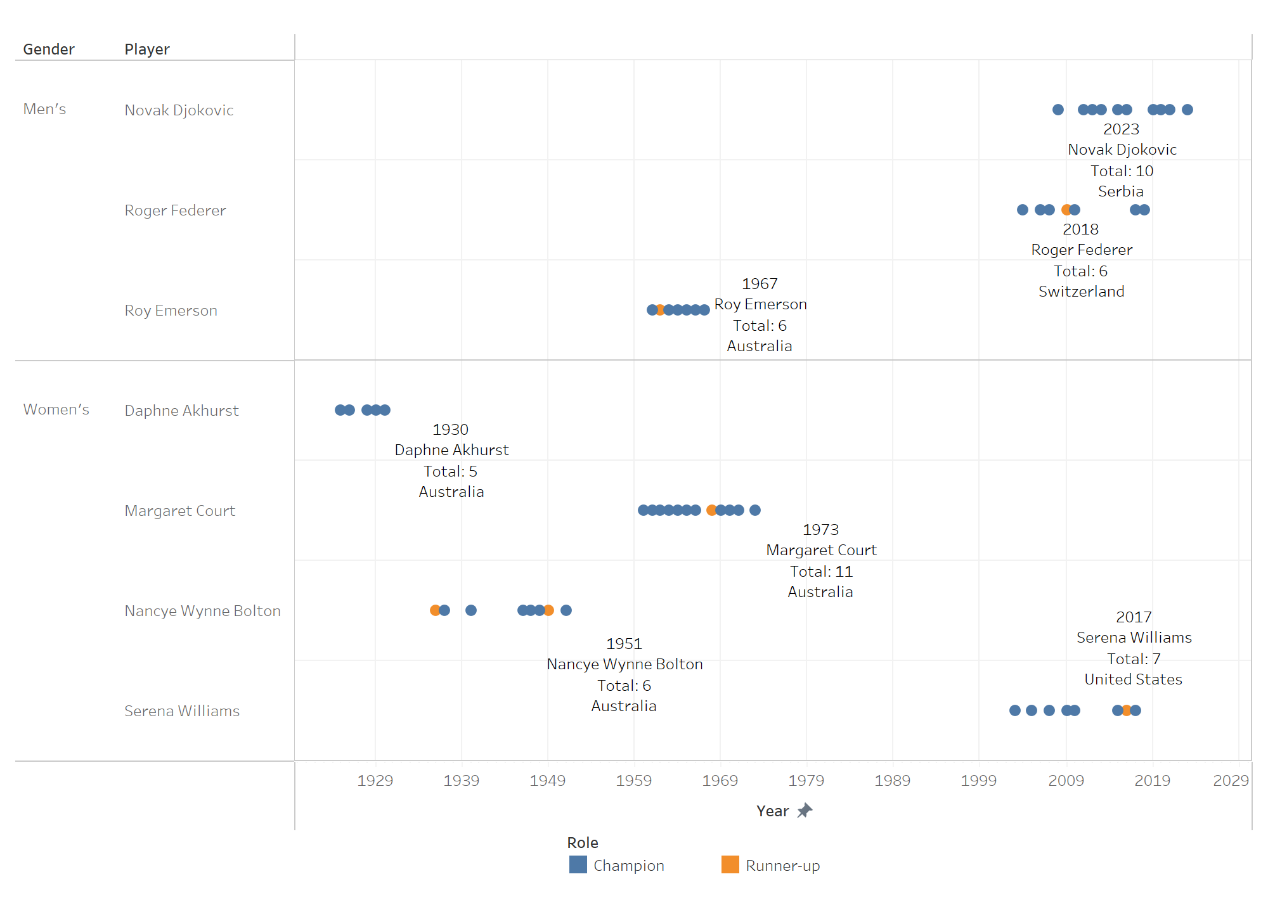Top players’ participation timeline