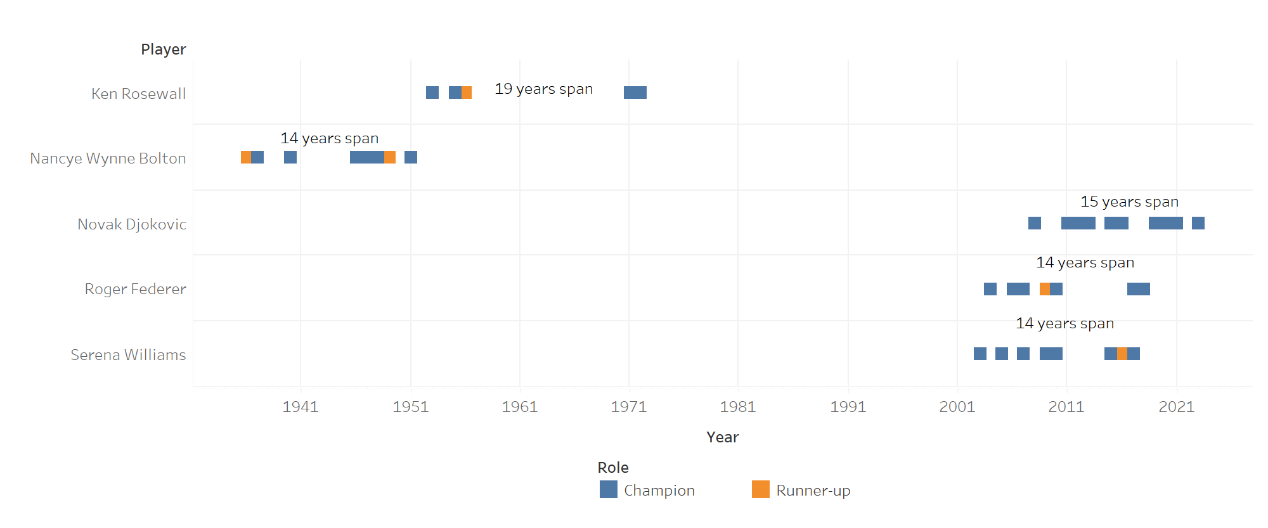 Timeline of player with the longest championship span