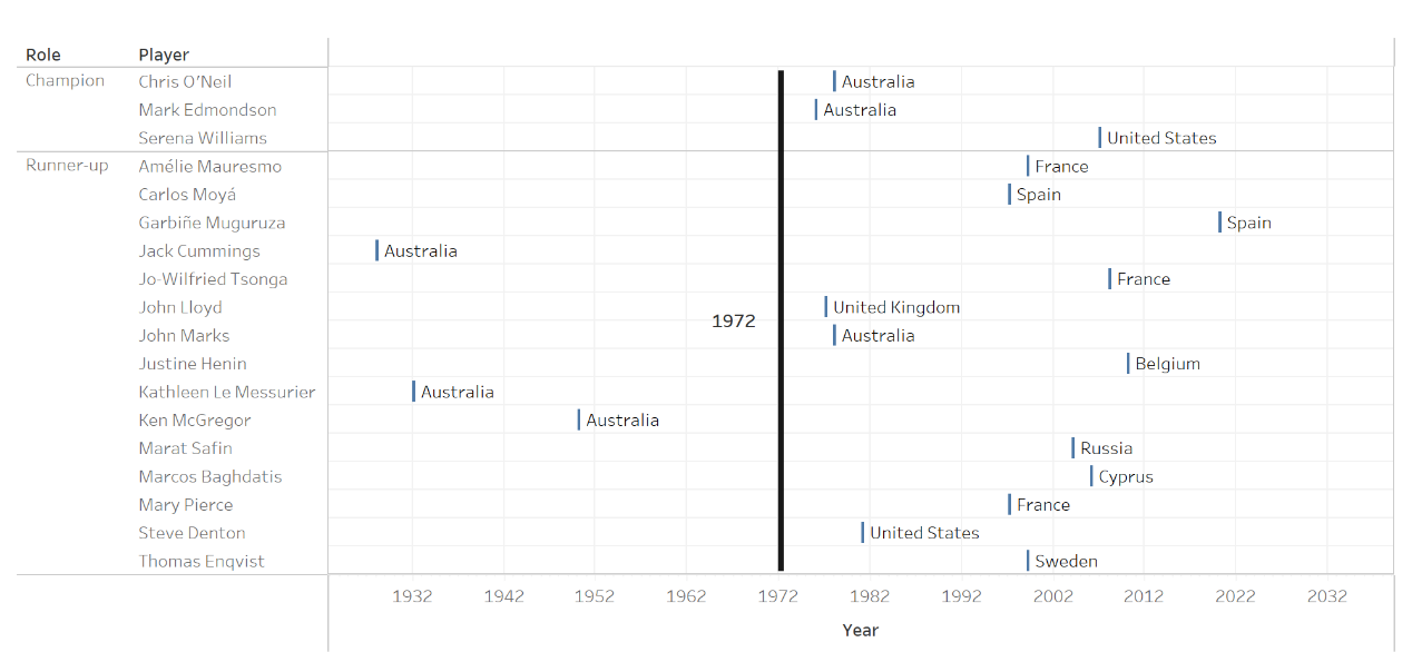 Unseeded players’ participation timeline
