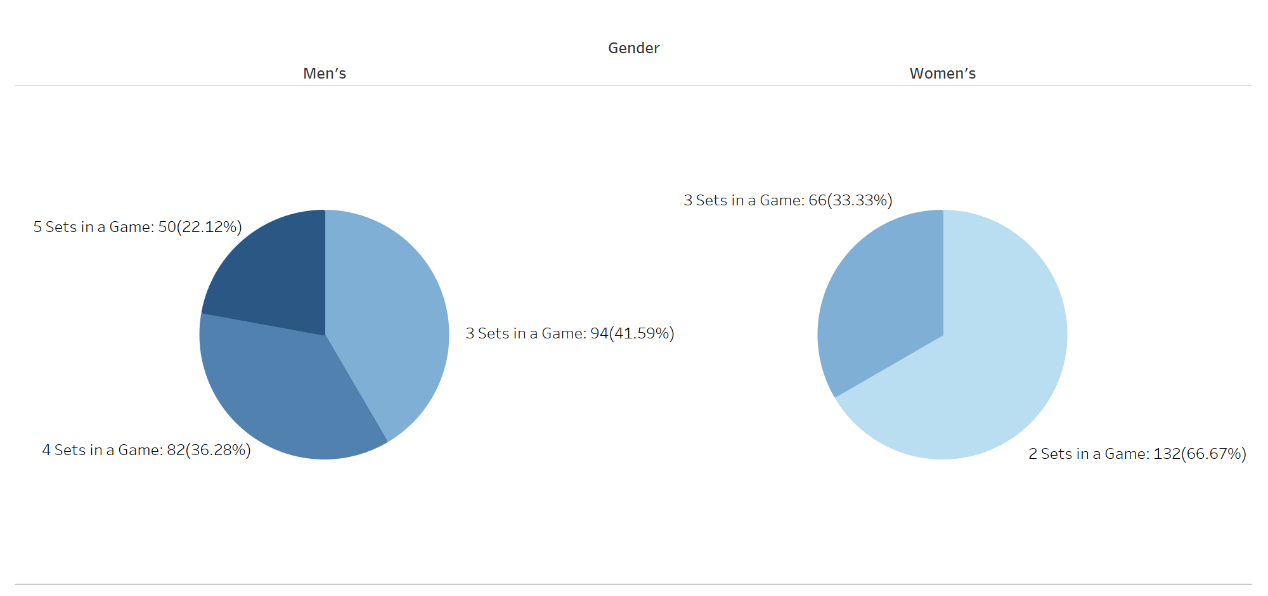 Match count pie chart