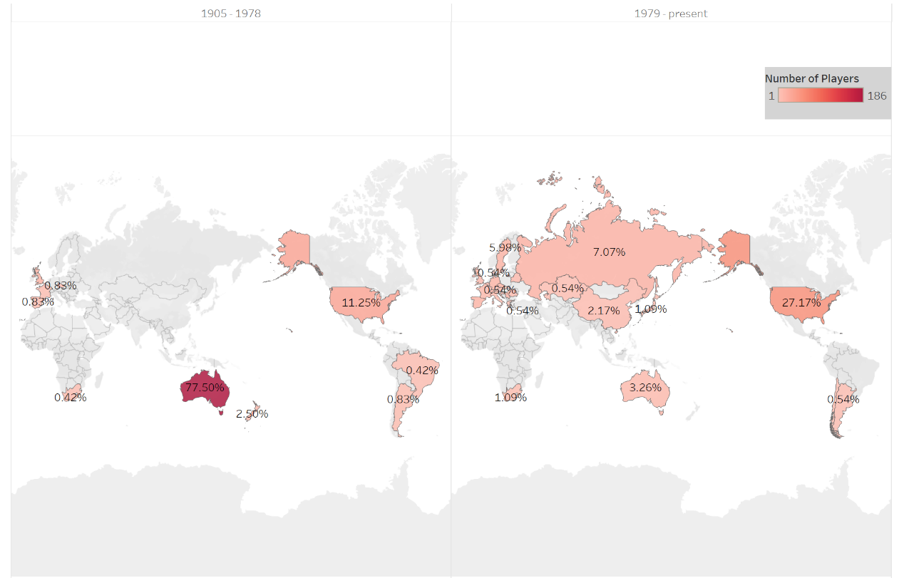 Country titles comparison by period