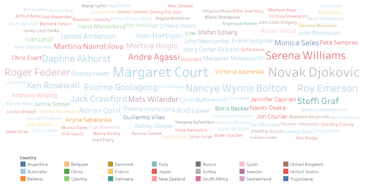 Word cloud of champion counts by player