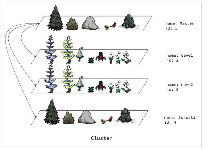 Featured image of post 饥荒联机版专用服务器和多层世界配置指南